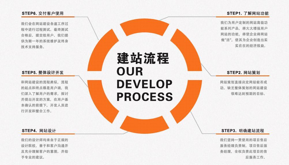 網站建設