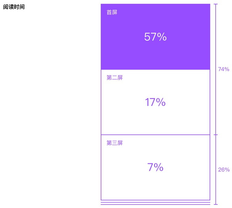 80%的用戶時間停留在前三屏，然而八年前完全不是這樣