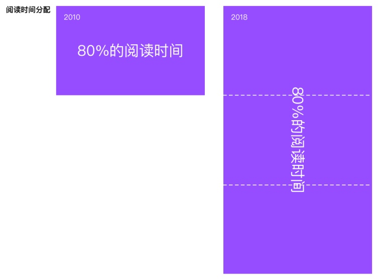 80%的用戶時間停留在前三屏，然而八年前完全不是這樣