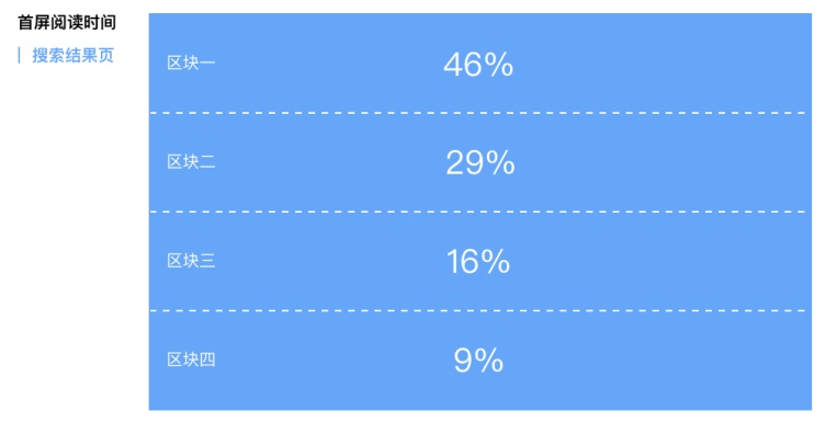 80%的用戶時間停留在前三屏，然而八年前完全不是這樣
